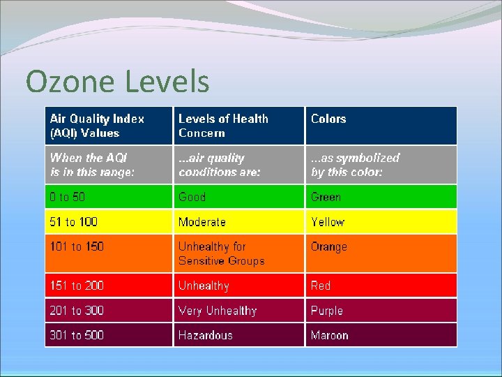 Ozone Levels 