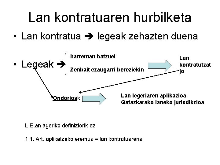 Lan kontratuaren hurbilketa • Lan kontratua legeak zehazten duena • Legeak harreman batzuei Zenbait