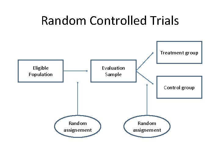 Random Controlled Trials Treatment group Eligible Population Evaluation Sample Control group Random assignement 