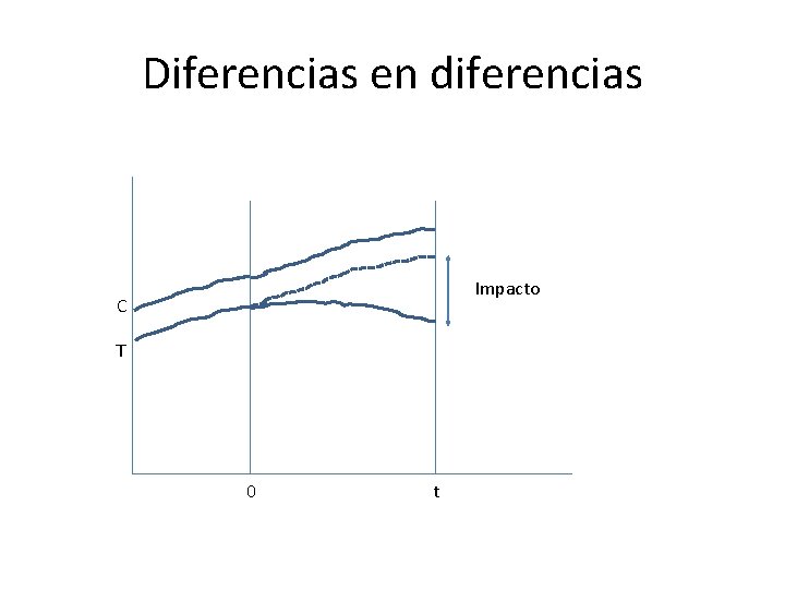 Diferencias en diferencias Impacto C T 0 t 