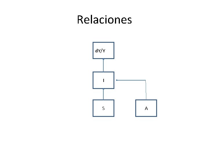 Relaciones d. Y/Yy/y I S A 