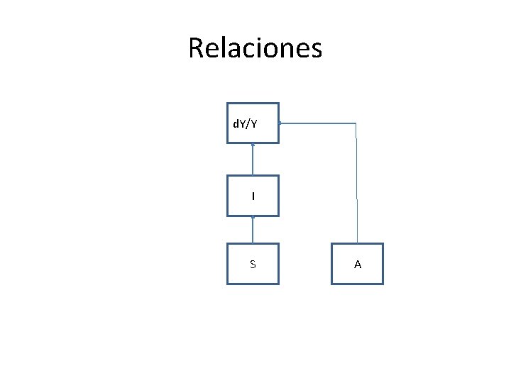 Relaciones d. Y/Yy/y I S A 