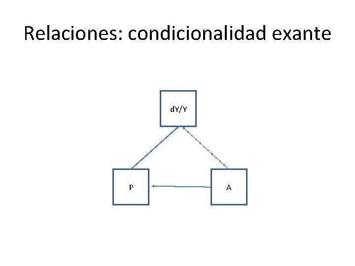Relaciones: condicionalidad exante d. Y/Y P A 