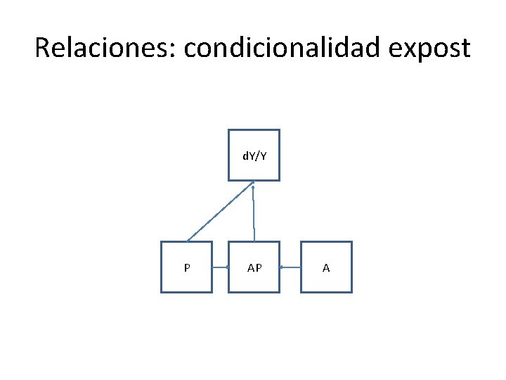 Relaciones: condicionalidad expost d. Y/Y P AP A 