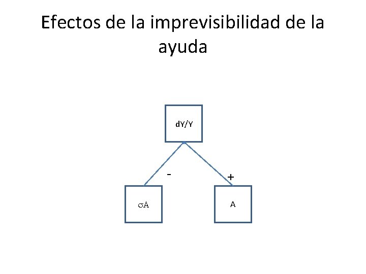 Efectos de la imprevisibilidad de la ayuda d. Y/Y s. A + A 