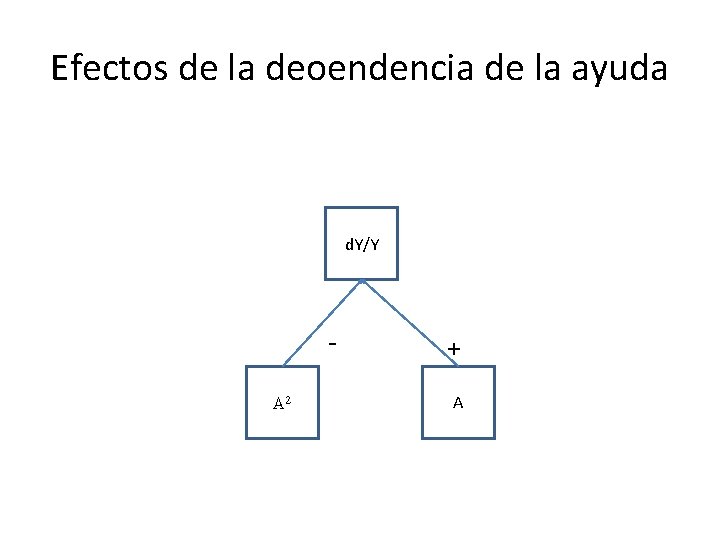 Efectos de la deoendencia de la ayuda d. Y/Y A 2 + A 