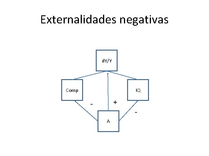 Externalidades negativas d. Y/Y Comp IQ + A - 