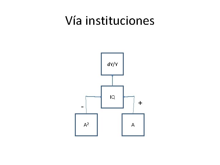 Vía instituciones d. Y/Y IQ + A 2 A 