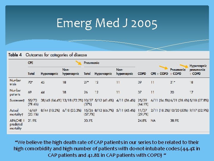 Emerg Med J 2005 “We believe the high death rate of CAP patients in