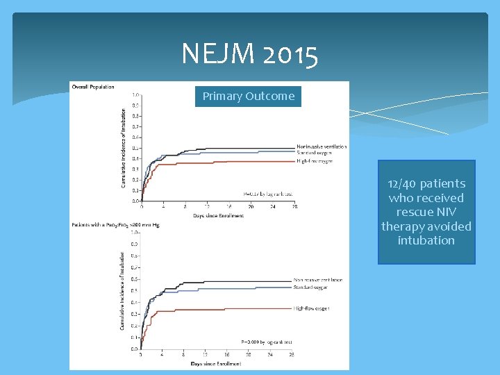 NEJM 2015 Primary Outcome 12/40 patients who received rescue NIV therapy avoided intubation 
