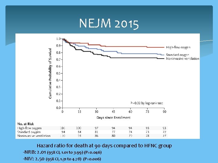 NEJM 2015 Hazard ratio for death at 90 days compared to HFNC group -NRB:
