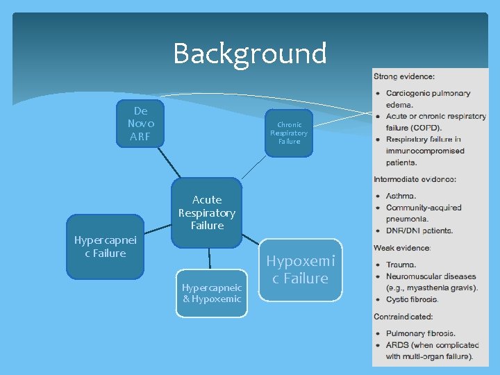 Background De Novo ARF Chronic Respiratory Failure Acute Respiratory Failure Hypercapnei c Failure Hypercapneic