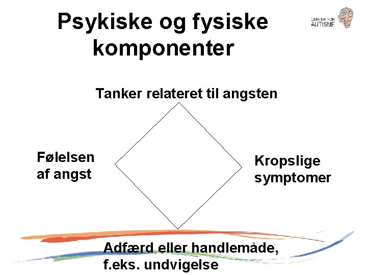 Psykiske og fysiske komponenter Tanker relateret til angsten Følelsen af angst Kropslige symptomer Adfærd