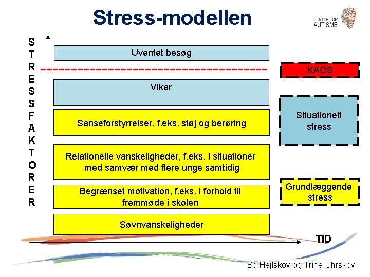 Stress-modellen S T R E S S F A K T O R E