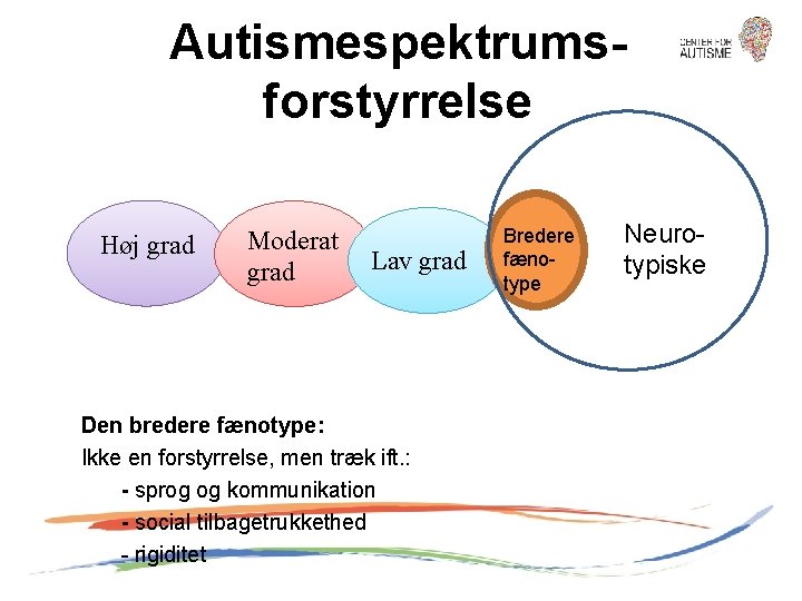 Autismespektrumsforstyrrelse Høj grad Moderat grad Lav grad Den bredere fænotype: Ikke en forstyrrelse, men