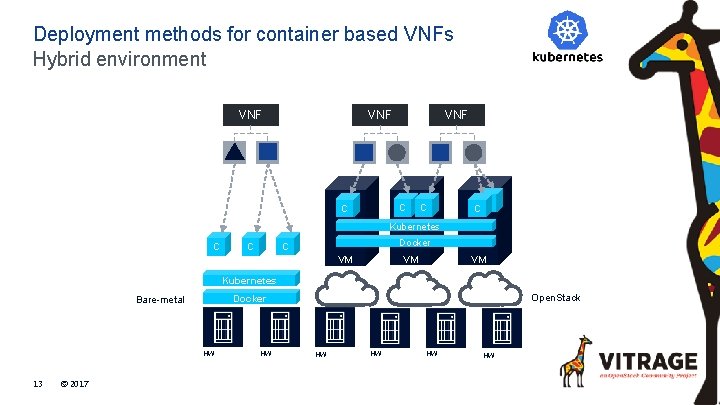 Deployment methods for container based VNFs Hybrid environment VNF VNF C C C Kubernetes
