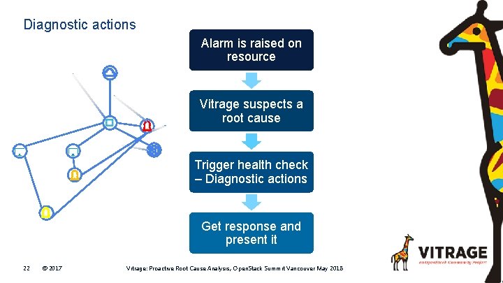 Diagnostic actions Alarm is raised on resource Vitrage suspects a root cause Trigger health