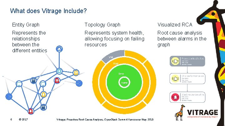 What does Vitrage Include? Entity Graph Topology Graph Visualized RCA Represents the relationships between