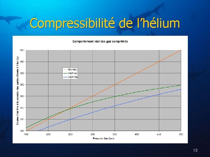 Compressibilité de l’hélium 13 