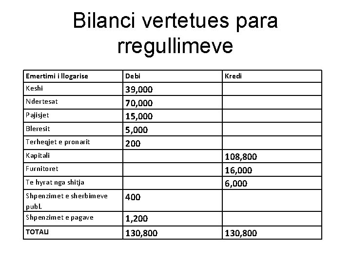 Bilanci vertetues para rregullimeve Emertimi i llogarise Debi Keshi 39, 000 70, 000 15,