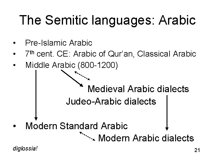 The Semitic languages: Arabic • • • Pre-Islamic Arabic 7 th cent. CE: Arabic