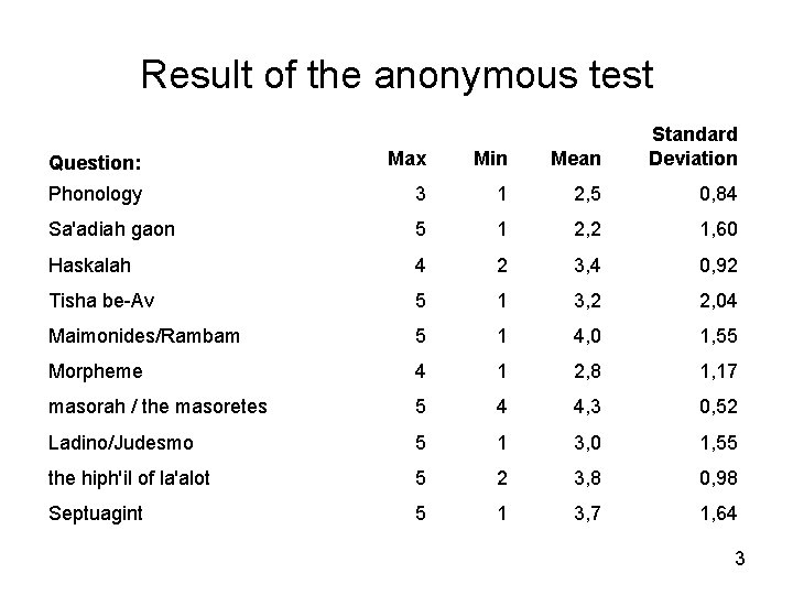 Result of the anonymous test Question: Max Min Mean Standard Deviation Phonology 3 1