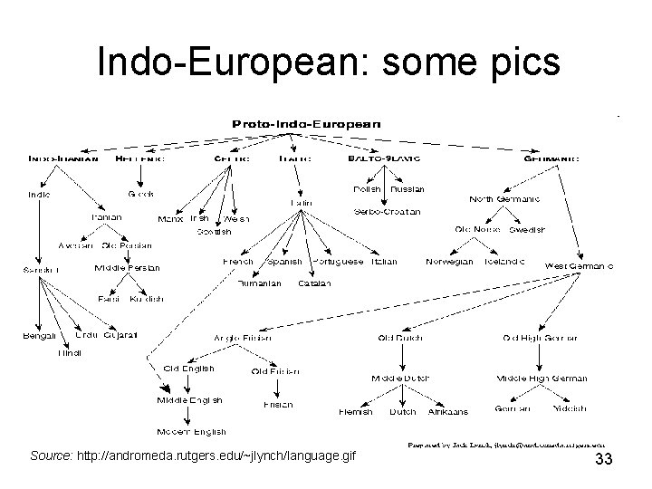 Indo-European: some pics Source: http: //andromeda. rutgers. edu/~jlynch/language. gif 33 