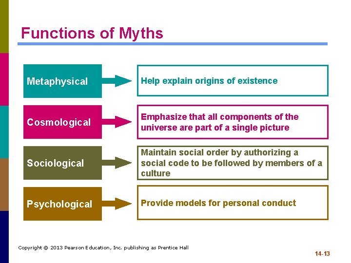 Functions of Myths Metaphysical Help explain origins of existence Cosmological Emphasize that all components