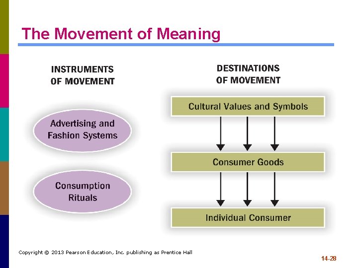 The Movement of Meaning Copyright © 2013 Pearson Education, Inc. publishing as Prentice Hall