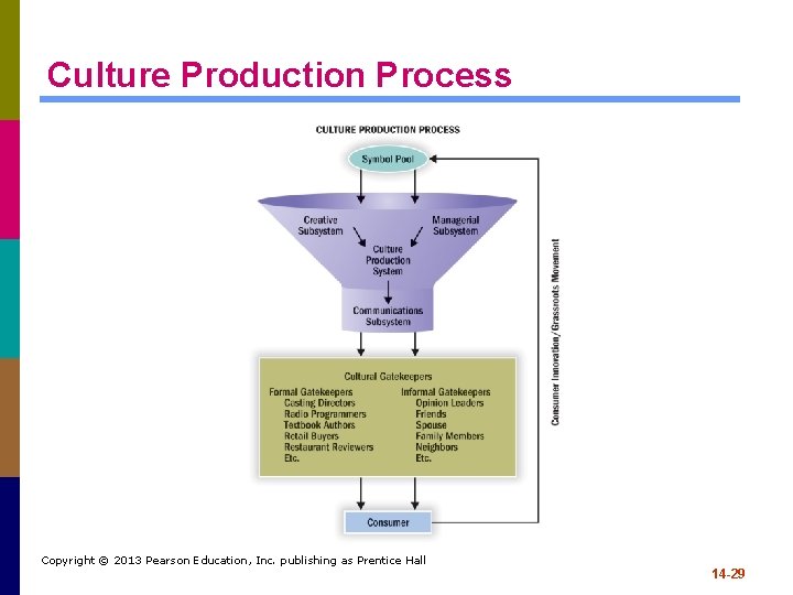 Culture Production Process Copyright © 2013 Pearson Education, Inc. publishing as Prentice Hall 14