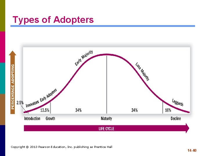 Types of Adopters Copyright © 2013 Pearson Education, Inc. publishing as Prentice Hall 14