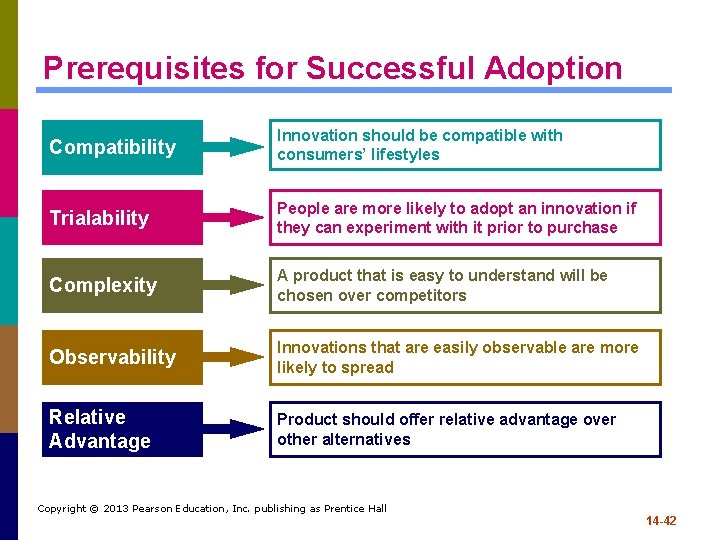 Prerequisites for Successful Adoption Compatibility Innovation should be compatible with consumers’ lifestyles Trialability People