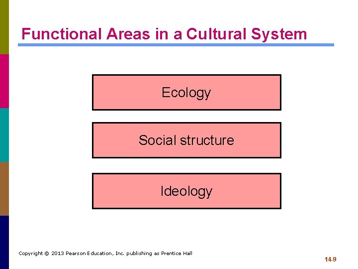 Functional Areas in a Cultural System Ecology Social structure Ideology Copyright © 2013 Pearson