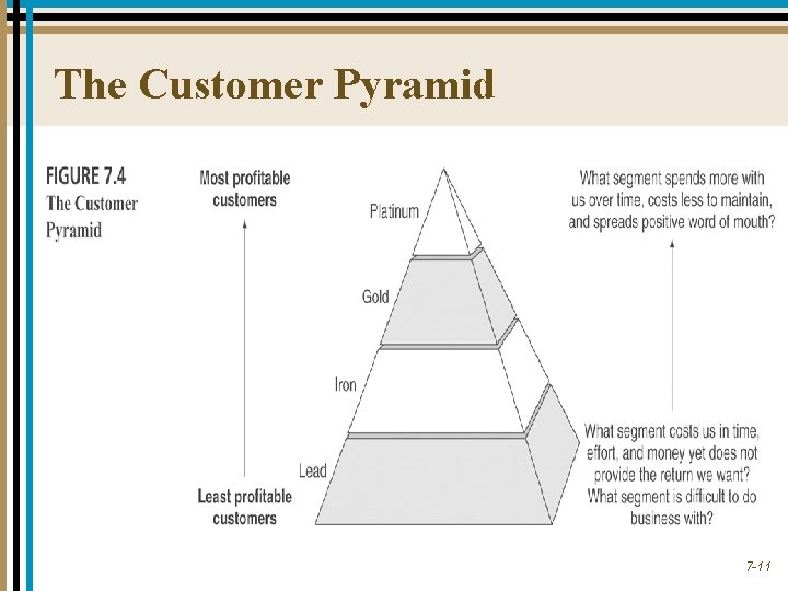 The Customer Pyramid 7 -11 