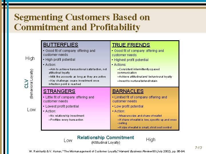 Segmenting Customers Based on Commitment and Profitability (Behavioral Loyalty) CLV High Low BUTTERFLIES TRUE