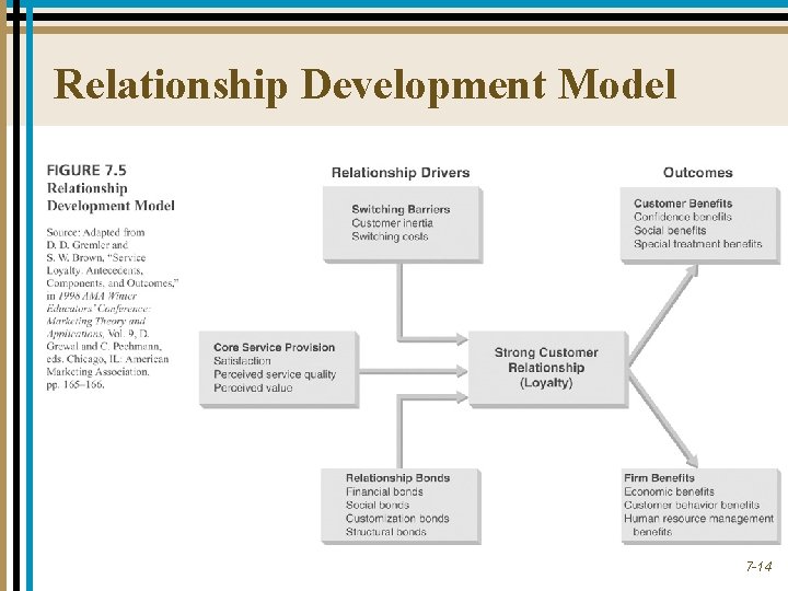 Relationship Development Model 7 -14 