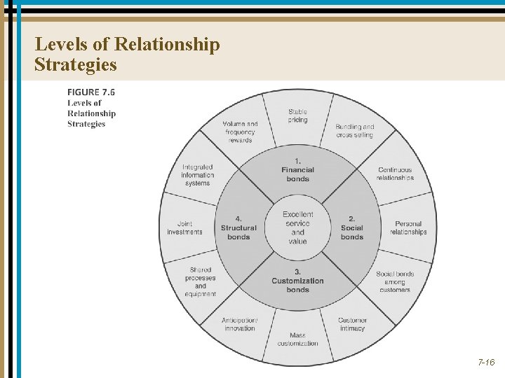 Levels of Relationship Strategies 7 -16 