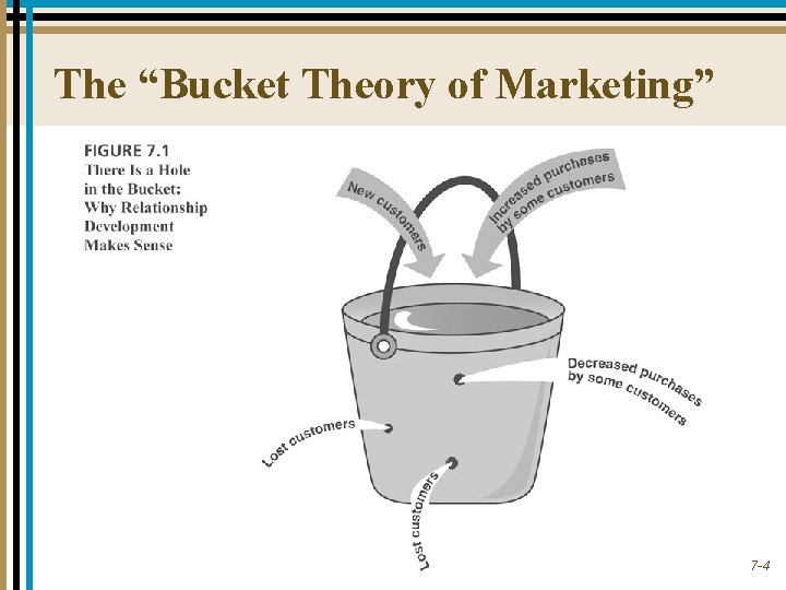 The “Bucket Theory of Marketing” 7 -4 