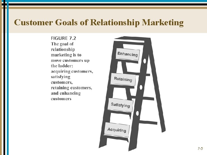 Customer Goals of Relationship Marketing 7 -5 