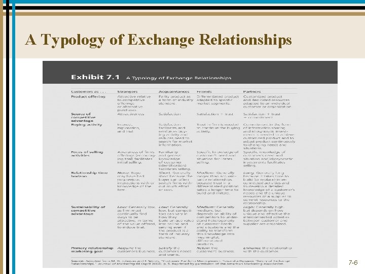 A Typology of Exchange Relationships 7 -6 