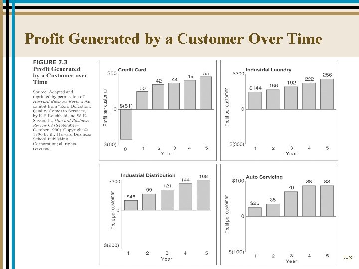 Profit Generated by a Customer Over Time 7 -8 