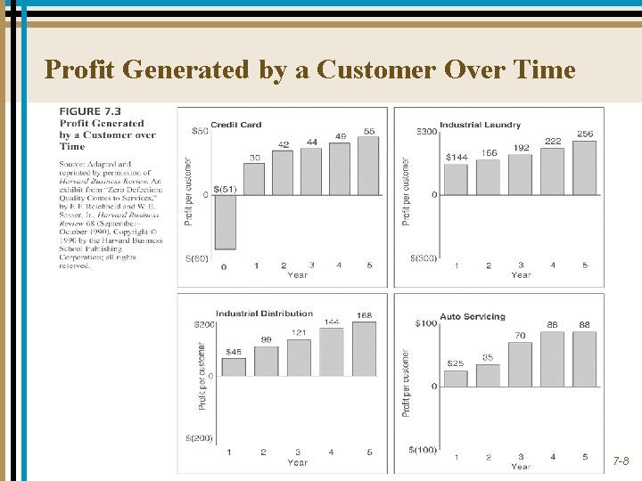 Profit Generated by a Customer Over Time 7 -8 