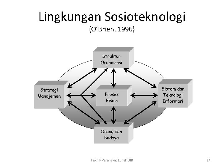 Lingkungan Sosioteknologi (O’Brien, 1996) Teknik Perangkat Lunak UIR 14 