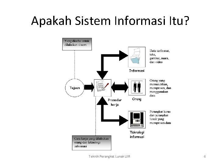 Apakah Sistem Informasi Itu? Teknik Perangkat Lunak UIR 6 