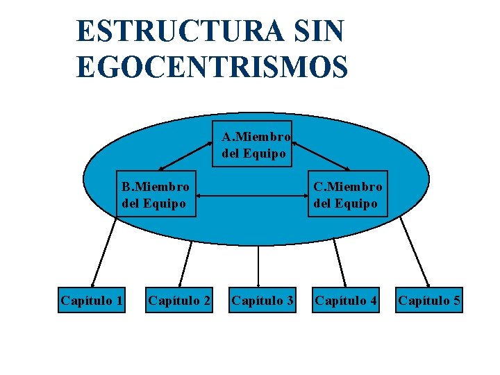 ESTRUCTURA SIN EGOCENTRISMOS A. Miembro del Equipo B. Miembro del Equipo Capítulo 1 Capítulo