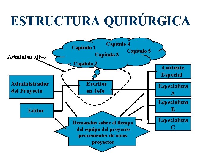 ESTRUCTURA QUIRÚRGICA Administrativo Capítulo 4 Capítulo 1 Capítulo 5 Capítulo 3 Capítulo 2 Administrador