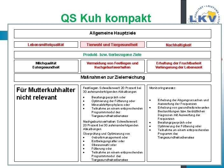 QS Kuh kompakt Allgemeine Hauptziele Lebensmittelqualität Tierwohl und Tiergesundheit Nachhaltigkeit Produkt- bzw. tierbezogene Ziele