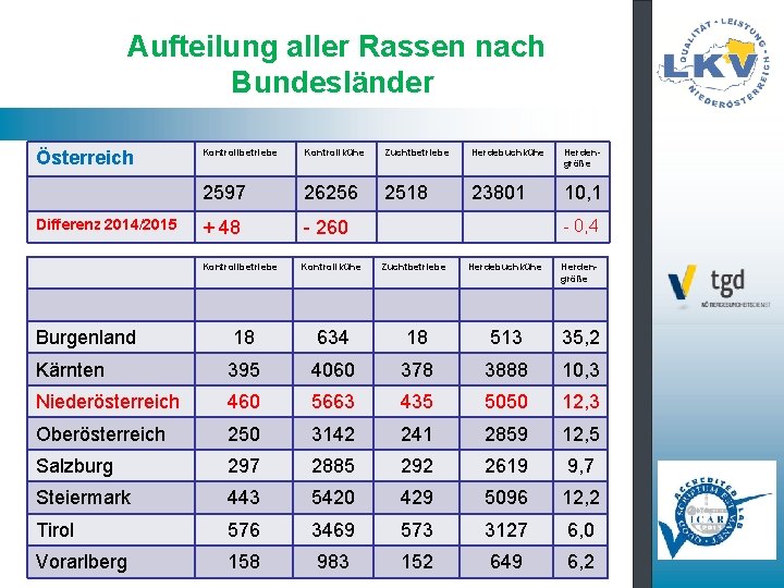 Aufteilung aller Rassen nach Bundesländer Österreich Differenz 2014/2015 Kontrollbetriebe Kontrollkühe Zuchtbetriebe Herdebuchkühe Herdengröße 2597