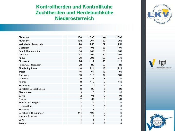 Kontrollherden und Kontrollkühe Zuchtherden und Herdebuchkühe Niederösterreich Fleckvieh Murbodner Waldviertler Blondvieh Charolais Schot. Hochlandrind