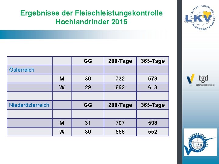 Ergebnisse der Fleischleistungskontrolle Hochlandrinder 2015 GG 200 -Tage 365 -Tage M 30 732 573